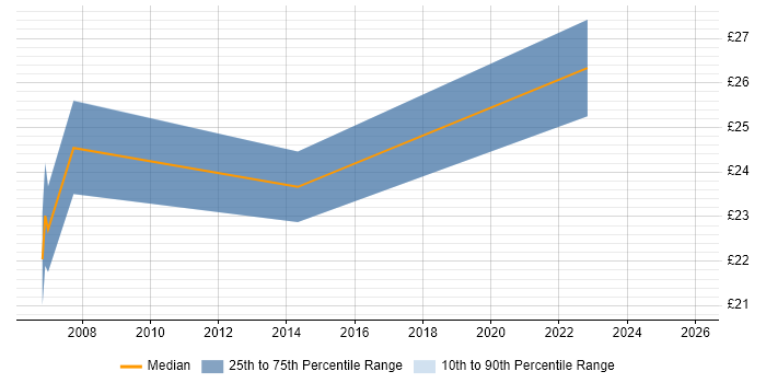 Contractor hourly rate distribution trend for Cognos Support job vacancies in the UK