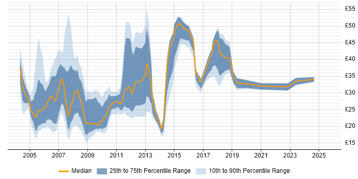 Contractor hourly rate distribution trend for jobs in the UK citing Cognos