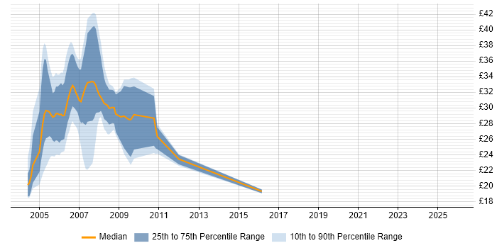 Contractor hourly rate distribution trend for ColdFusion Developer job vacancies in the UK