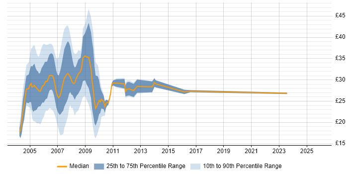 Contractor hourly rate distribution trend for jobs in the UK citing ColdFusion