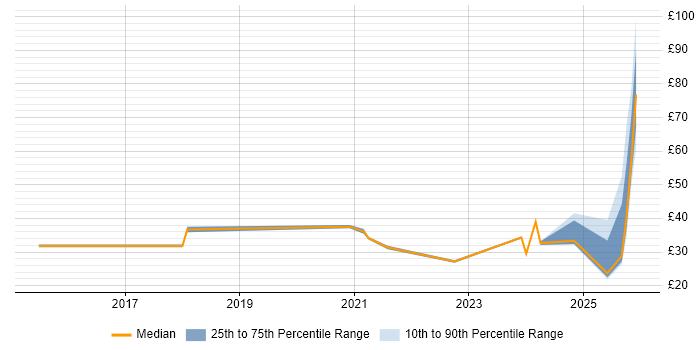 Contractor hourly rate distribution trend for jobs in the UK citing Collaborative Culture