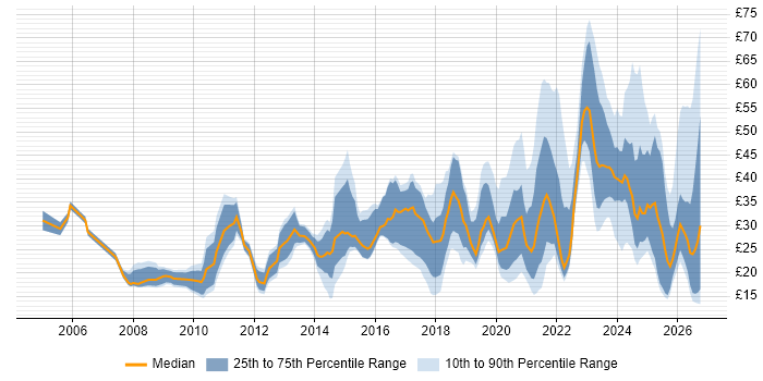 Contractor hourly rate distribution trend for jobs in the UK citing Collaborative Working