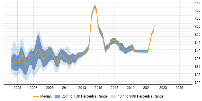 Contractor hourly rate distribution trend for jobs in the UK citing COM Contractor hourly rate distribution trend for jobs in the UK citing COM