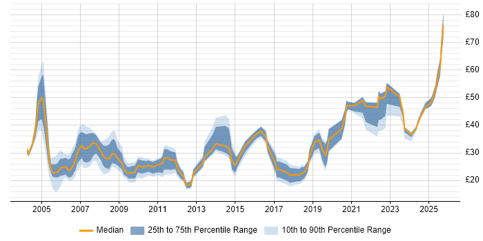Contractor hourly rate distribution trend for jobs in the UK citing Commercial Awareness Contractor hourly rate distribution trend for jobs in the UK citing Commercial Awareness