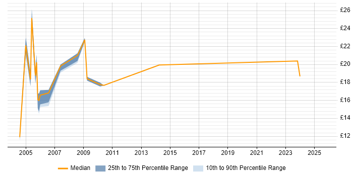 Contractor hourly rate distribution trend for Commercial Officer job vacancies in the UK