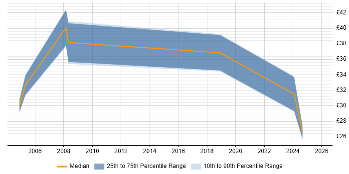 Contractor hourly rate distribution trend for Commercial Project Manager job vacancies in the UK
