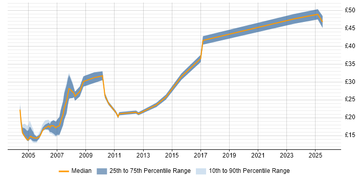 Contractor hourly rate distribution trend for Commissioning Engineer job vacancies in the UK