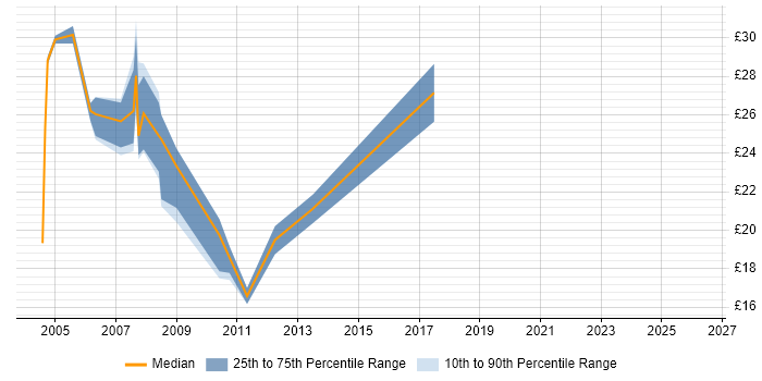 Contractor hourly rate distribution trend for Communications Analyst job vacancies in the UK