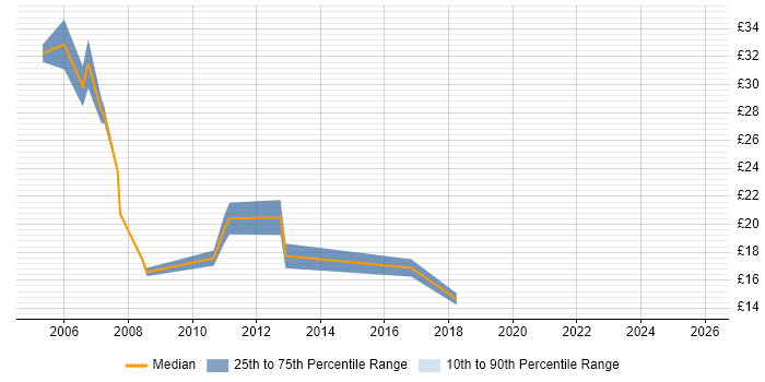 Contractor hourly rate distribution trend for Communications Specialist job vacancies in the UK