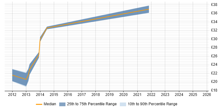 Contractor hourly rate distribution trend for Community Manager job vacancies in the UK Contractor hourly rate distribution trend for Community Manager job vacancies in the UK