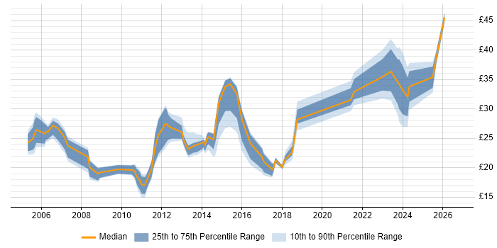 Contractor hourly rate distribution trend for jobs in the UK citing Commvault