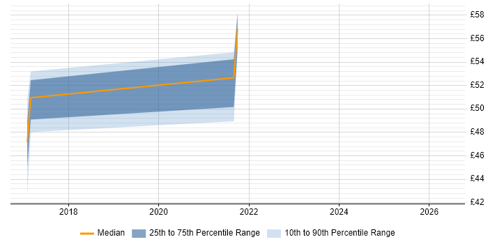 Contractor hourly rate distribution trend for jobs in the UK citing Complex Event Processing