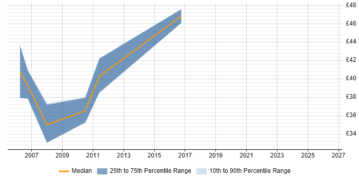 Contractor hourly rate distribution trend for Compliance Business Analyst job vacancies in the UK