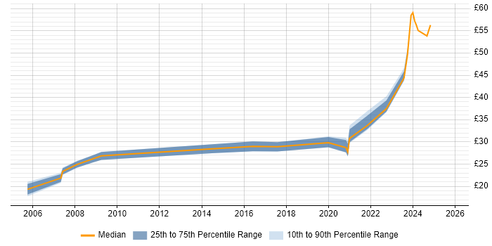 Contractor hourly rate distribution trend for jobs in the UK citing Compliance Management Contractor hourly rate distribution trend for jobs in the UK citing Compliance Management