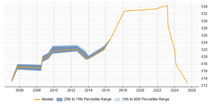 Contractor hourly rate distribution trend for Compliance Officer job vacancies in the UK