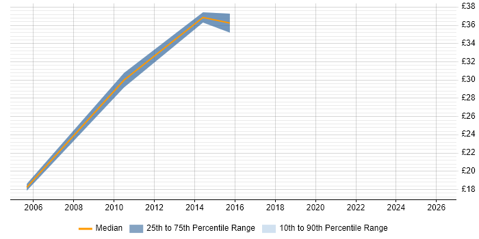 Contractor hourly rate distribution trend for Compliance Project Manager job vacancies in the UK
