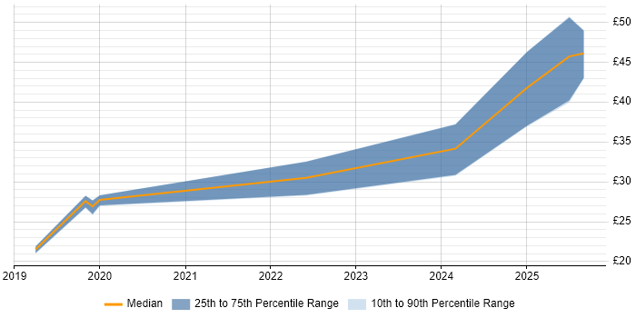 Contractor hourly rate distribution trend for jobs in the UK citing CompTIA Security+