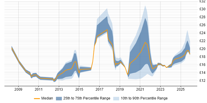 Contractor hourly rate distribution trend for jobs in the UK citing Computacenter