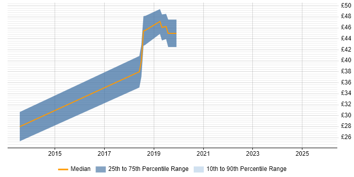 Contractor hourly rate distribution trend for jobs in the UK citing Computational Linguistics