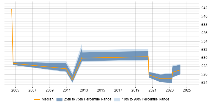 Contractor hourly rate distribution trend for jobs in the UK citing Computer Forensics Contractor hourly rate distribution trend for jobs in the UK citing Computer Forensics