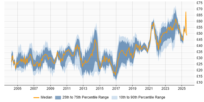 Contractor hourly rate distribution trend for jobs in the UK citing Computer Science Degree