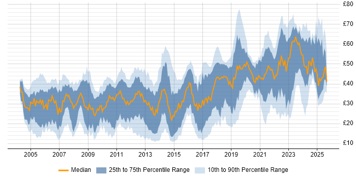 Contractor hourly rate distribution trend for jobs in the UK citing Computer Science Contractor hourly rate distribution trend for jobs in the UK citing Computer Science