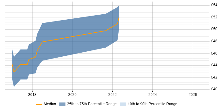 Contractor hourly rate distribution trend for Computer Vision Engineer job vacancies in the UK