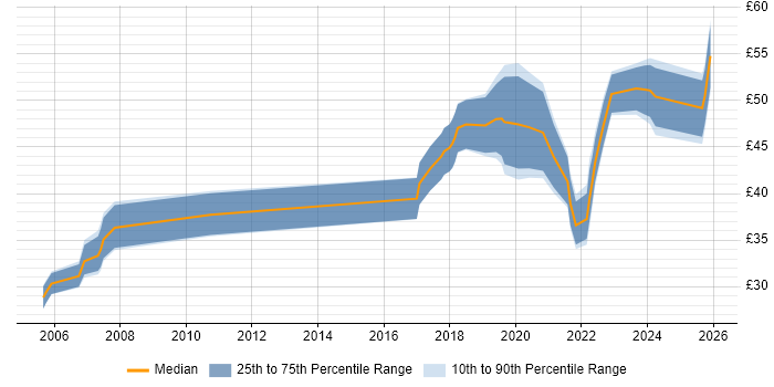 Contractor hourly rate distribution trend for jobs in the UK citing Computer Vision