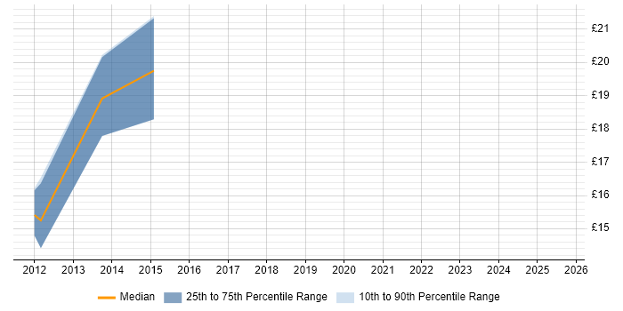 Contractor hourly rate distribution trend for jobs in the UK citing concrete5