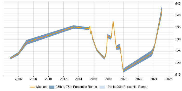 Contractor hourly rate distribution trend for jobs in the UK citing Concur Contractor hourly rate distribution trend for jobs in the UK citing Concur