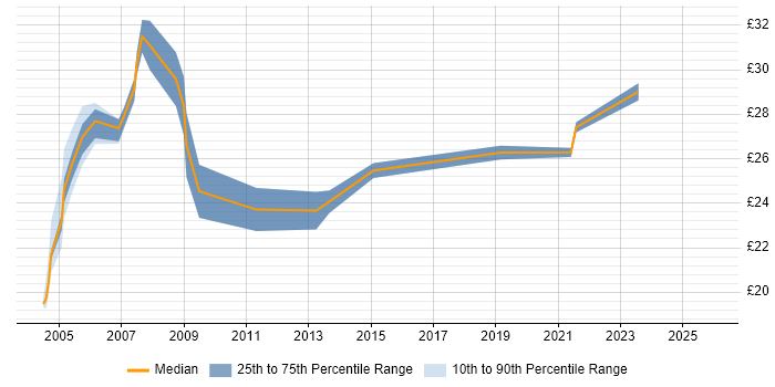 Contractor hourly rate distribution trend for Configuration Controller job vacancies in the UK