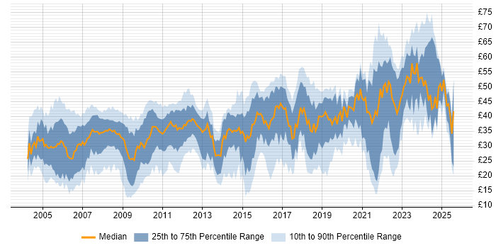 Contractor hourly rate distribution trend for jobs in the UK citing Configuration Management
