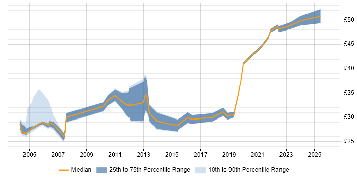 Contractor hourly rate distribution trend for jobs in the UK citing Conflict Management