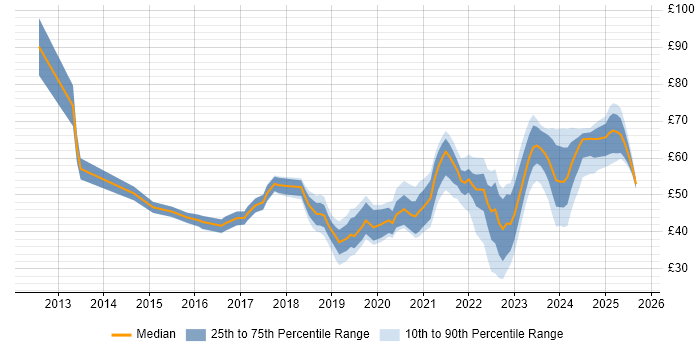 Contractor hourly rate distribution trend for jobs in the UK citing Confluence Contractor hourly rate distribution trend for jobs in the UK citing Confluence