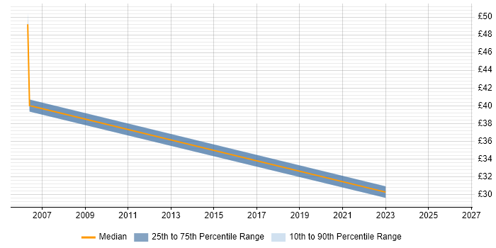 Contractor hourly rate distribution trend for jobs in the UK citing Connectrix