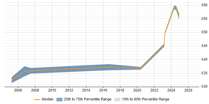 Contractor hourly rate distribution trend for Construction Project Manager job vacancies in the UK