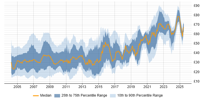 Contractor hourly rate distribution trend for Consultant job vacancies in the UK Contractor hourly rate distribution trend for Consultant job vacancies in the UK
