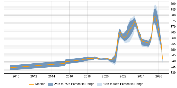 Contractor hourly rate distribution trend for jobs in the UK citing Containerisation