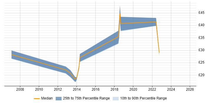Contractor hourly rate distribution trend for jobs in the UK citing Content Analysis