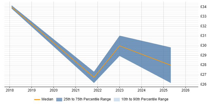 Contractor hourly rate distribution trend for Content Strategist job vacancies in the UK