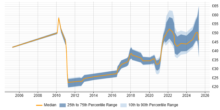 Contractor hourly rate distribution trend for jobs in the UK citing Content Strategy