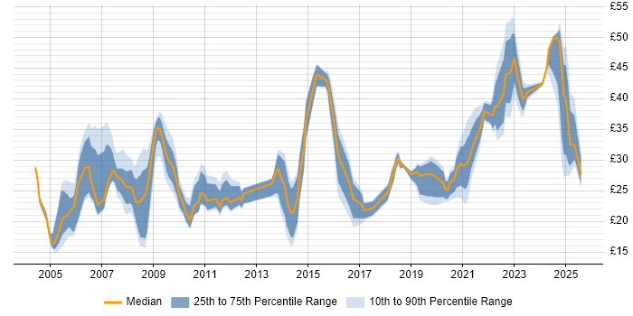 Contractor hourly rate distribution trend for jobs in the UK citing Contract Management Contractor hourly rate distribution trend for jobs in the UK citing Contract Management
