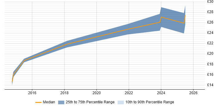 ContrOCC Contract Job Trends, Contractor Rates & Related Skills | IT ...