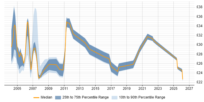 Contractor hourly rate distribution trend for jobs in the UK citing Control-M
