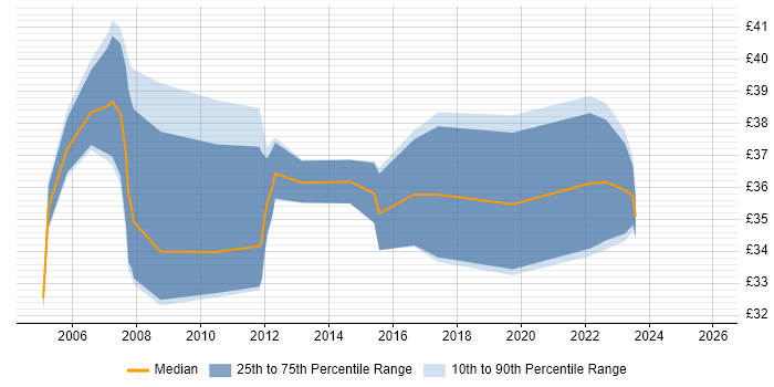 Contractor hourly rate distribution trend for jobs in the UK citing Control Theory