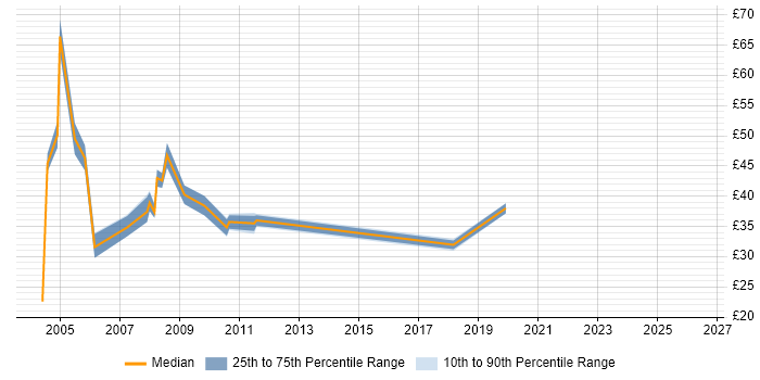 Contractor hourly rate distribution trend for jobs in the UK citing Converged Networks