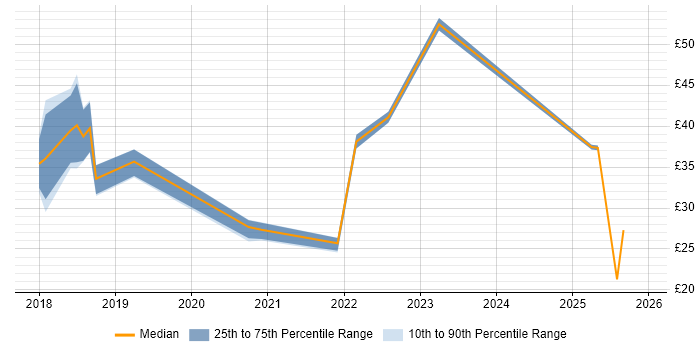 Contractor hourly rate distribution trend for jobs in the UK citing Conversational UI