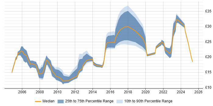 Contractor hourly rate distribution trend for jobs in the UK citing Copywriting
