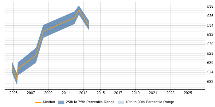 Contractor hourly rate distribution trend for Core Network Engineer job vacancies in the UK