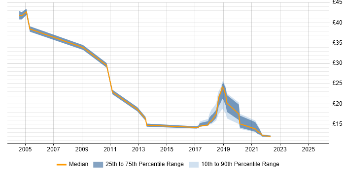 Contractor hourly rate distribution trend for jobs in the UK citing Corporate Banking